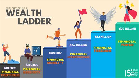  Financial Status and Wealth