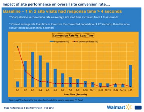  The Impact of Load Time on Conversion Rates 