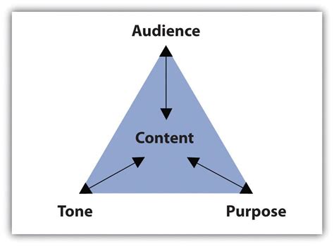  Understanding Your Audience and Purpose 