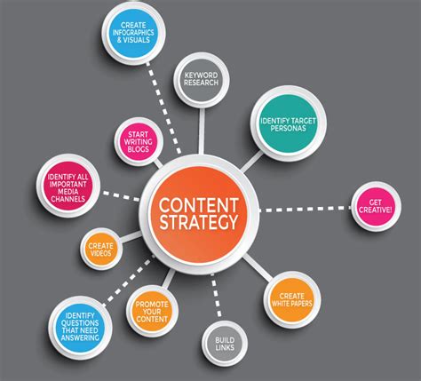 10 Essential Components for a Successful Content Promotion Strategy