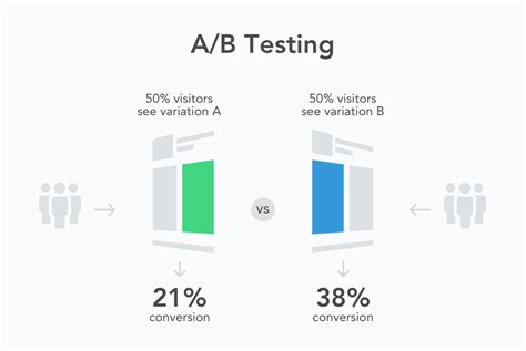 A/B Testing: Determining the Most Impactful Design Elements