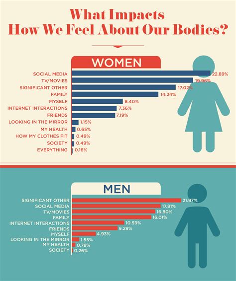 A Deep Dive into Body Positivity and Figure Statistics