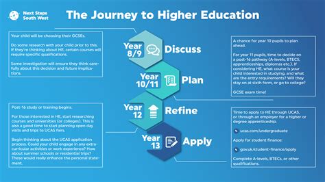 A Journey of Education: From School to Higher Learning