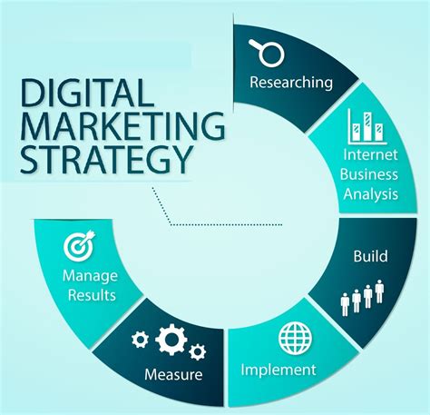 Accelerating Business Success through Digital Marketing Strategies