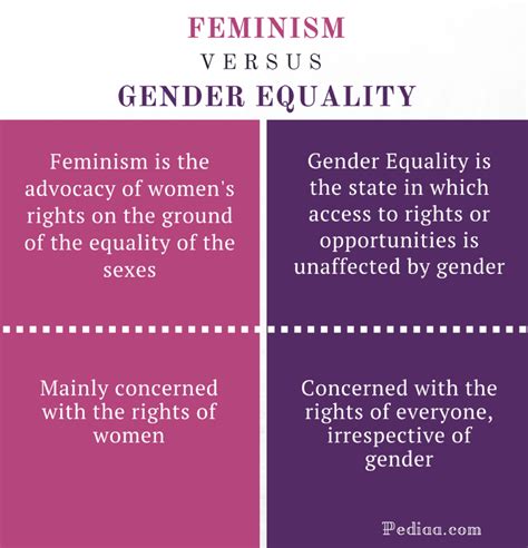 Advocacy for Gender Equality and Feminism