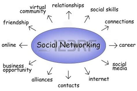 Affirmative Influence of Social Networking