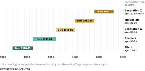 Age: From Birth to Present