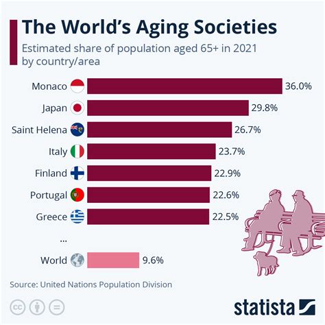 Age: Key Facts and Noteworthy Trends