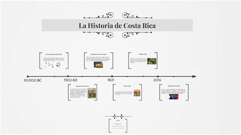 Age Considered: A Glimpse into Costa Rica's Historical Timeline and Key Events