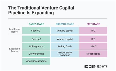 Age and Current Ventures