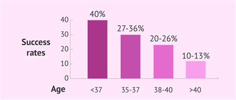 Age and Duration of Success