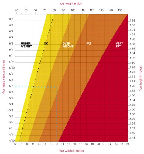 Age and Height Overview