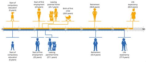 Age and Milestones in Career and Personal Life