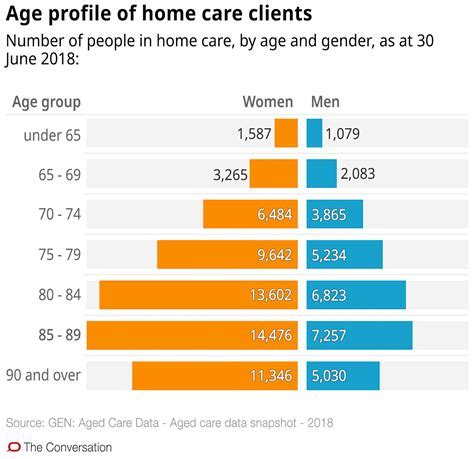 Age and Personal Stats