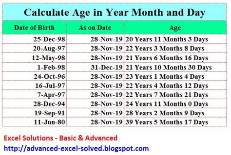 Age in Years and Months