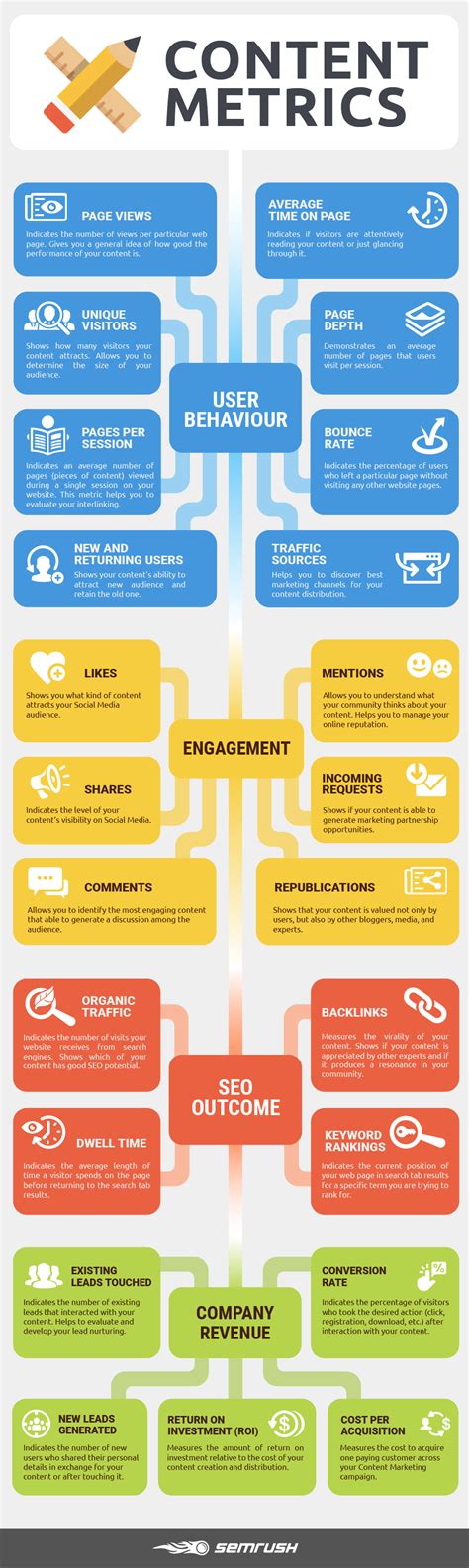 Analyze and Measure the Performance of Your Content