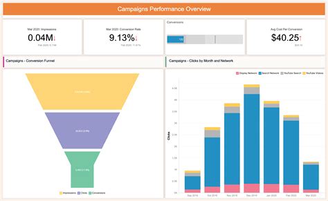 Analyzing Data to Optimize Campaign Performance