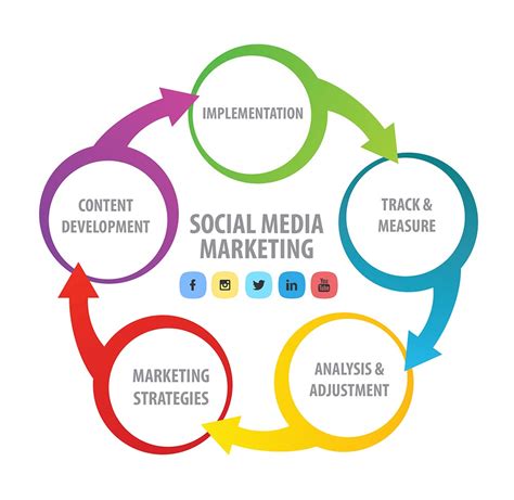 Analyzing and Adjusting Your Social Media Marketing Strategy