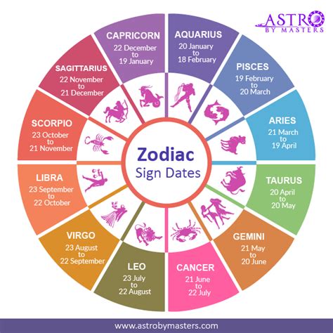 Birth date and zodiac sign