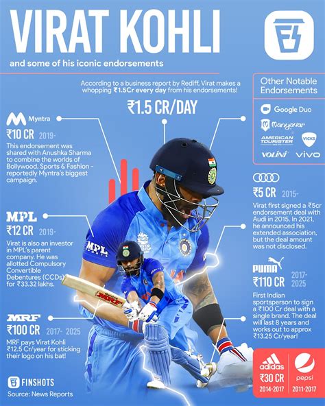 Brand Endorsements: Kohli's Impact on the World of Advertising