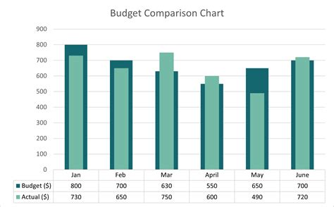 Budgeting and Comparing Prices