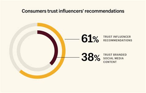 Build Trust and Credibility with Influencer Partnerships