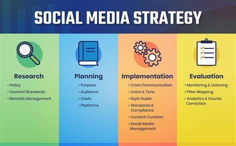 Building a Solid Strategy on Social Platforms: Core Steps to Achieve Success