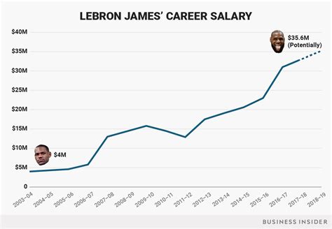 Career Earnings and Income Sources