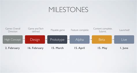 Career Milestones and Projects