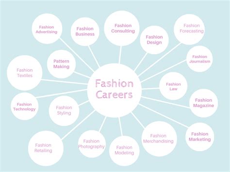 Career Path in the Fashion Industry