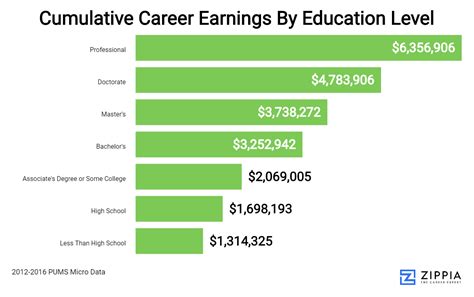 Career and Earnings