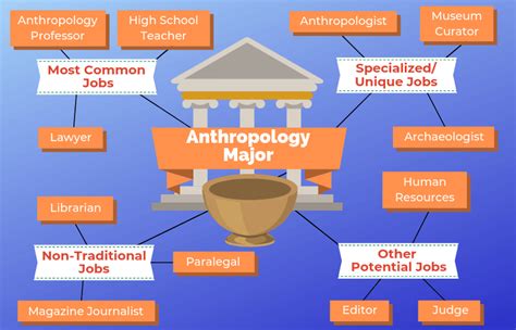 Career in Anthropology