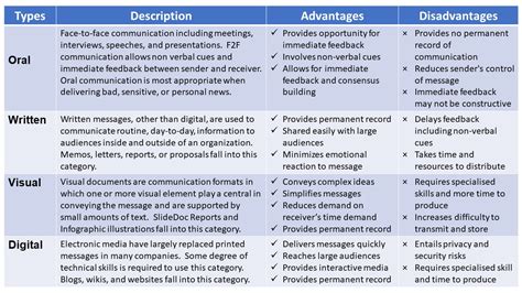 Choosing the Appropriate Format: Identifying the Optimal Medium for Conveying Your Message