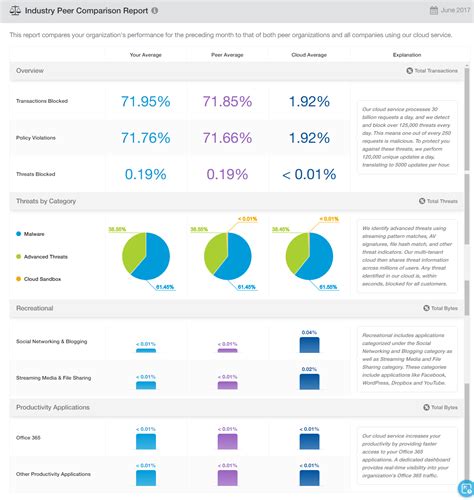 Comparison to Peers and Industry Veterans