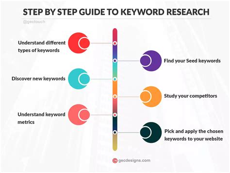 Conducting Keyword Research and Targeting Relevant Keywords