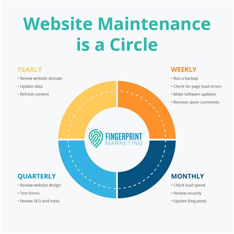 Consistently updating and maintaining your website