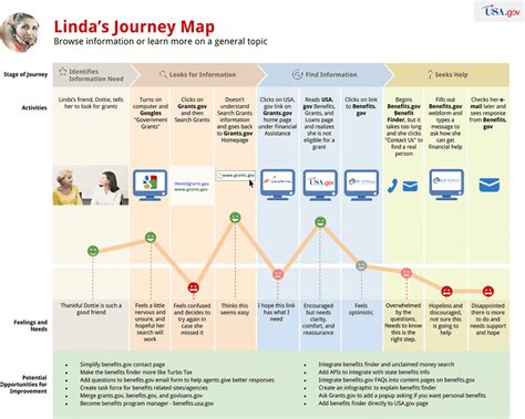 Continuously Test and Enhance the User Journey on Your Online Platform