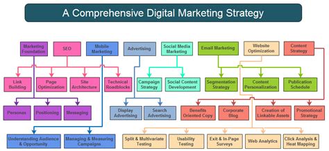 Crafting a Comprehensive Digital Marketing Plan