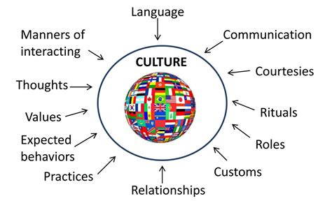 Cultural Influences Shaping Communication Dynamics