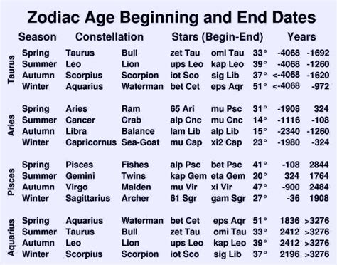 Current Age and Zodiac Sign