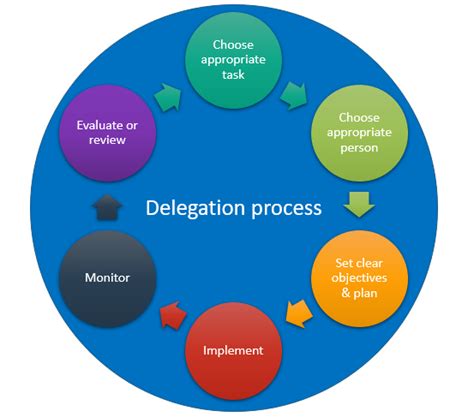 Delegate Tasks and Automate Processes