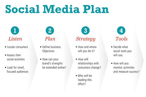 Developing a Solid Plan for Social Media Promotion