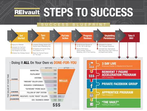 Developing an Effective Blueprint for Content Success