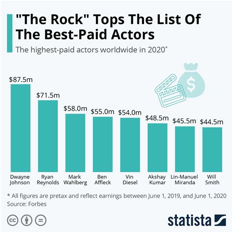 Earnings from Acting