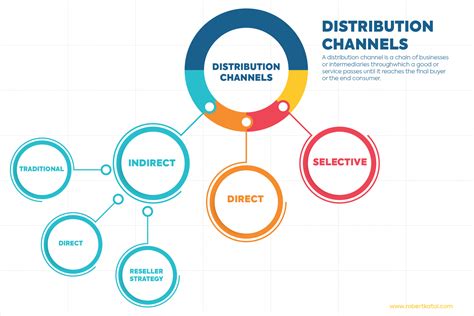 Effective Distribution Channels