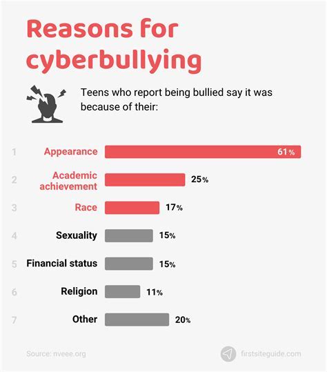 Elevated Vulnerability to Cyberbullying and Online Harassment