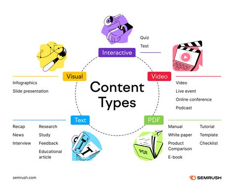 Engaging with Diverse Content Formats