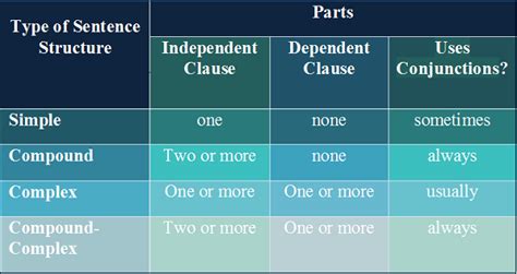 Enhance Clarity by Strengthening Sentence Structure