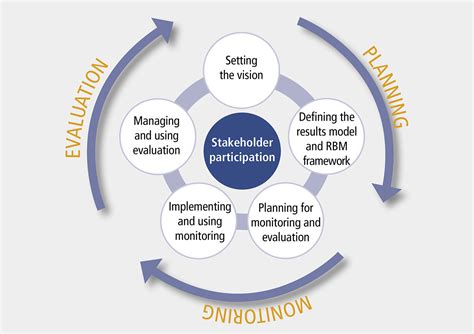 Evaluating and Adjusting Strategies