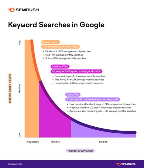 Expand Your Online Presence with Long-Tail Keywords